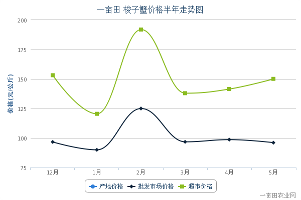 【2014年5月3日梭子蟹产地、批发市场、超市