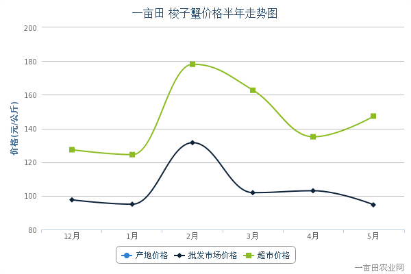 【2014年5月9日梭子蟹产地、批发市场、超市