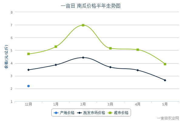 【2014年5月11日南瓜产地、批发市场、超市价