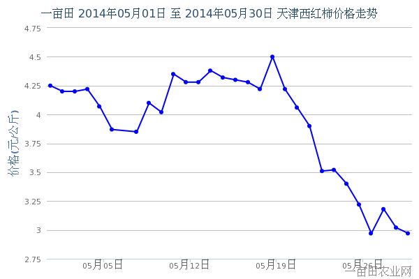 2014年6月3日天津西红柿价格预测 - 农产品价