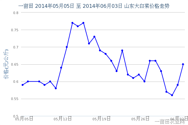 6月7日早间山东地区最新大白菜价格预测 - 农产