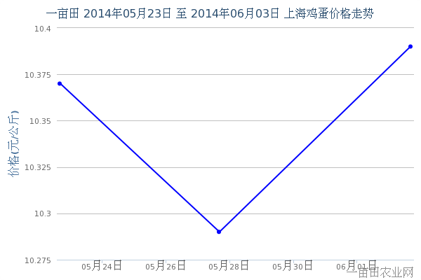 2014年6月8日上海地区最新鸡蛋价格预测 - 农