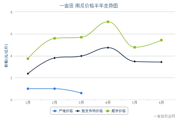 2014年6月8日南瓜产地、批发市场、超市价格