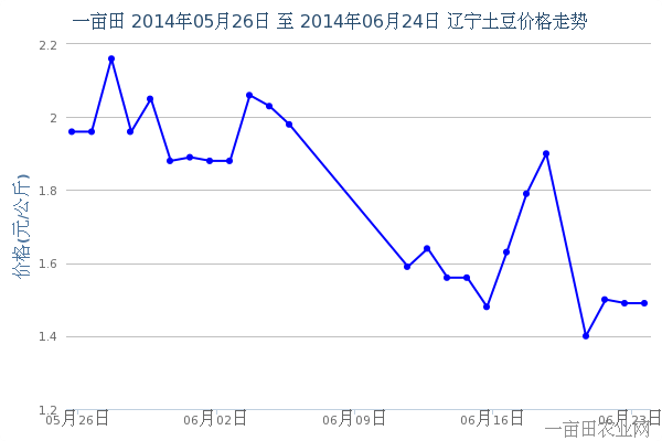 6月28日辽宁最新土豆价格走势 - 农产品价格行