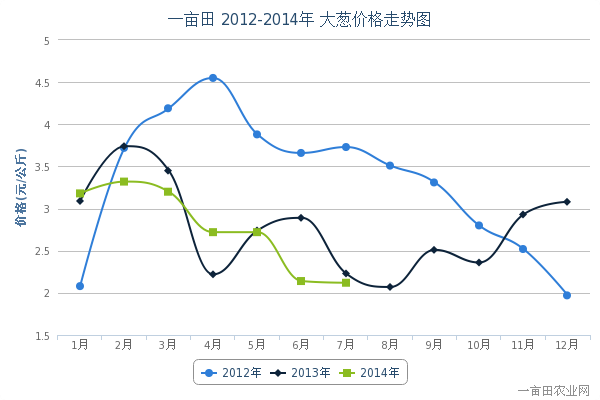 7月15日最新三年大葱价格行情走势