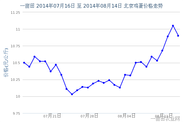 2014年8月18日北京最新鸡蛋价格预测 - 农产品
