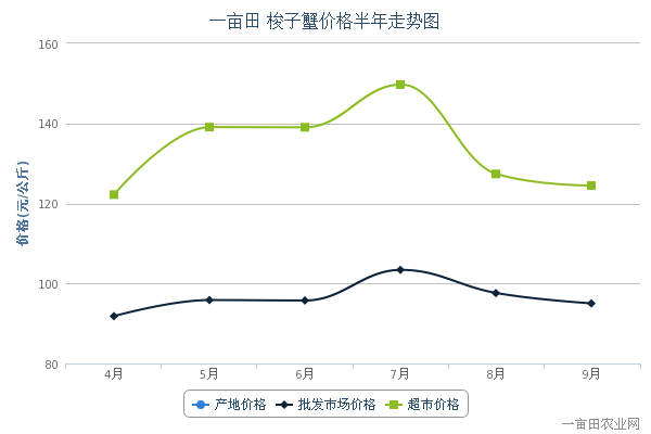 2014年9月9日梭子蟹产地、批发市场、超市价