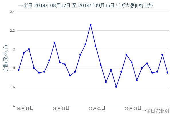 9月19日江苏部分地区大葱价格预测