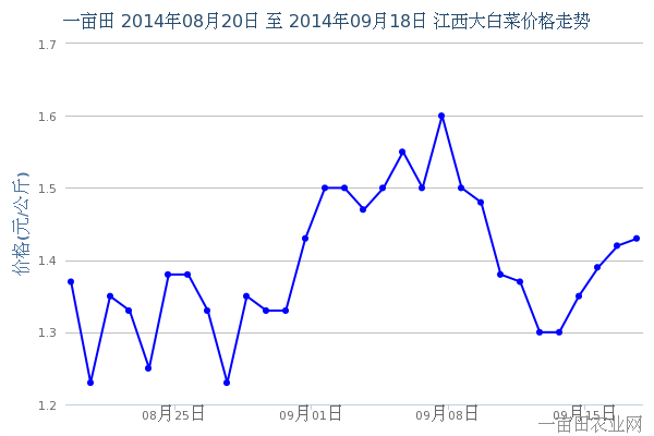 2014年9月22日江西部分地区大白菜价格动态