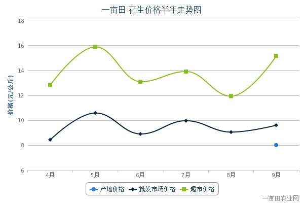 9月25日花生产地、批发市场、超市价格半年动态图