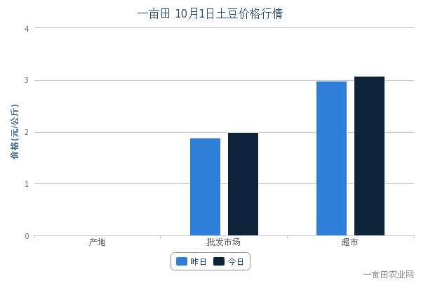 10月1日全国最新土豆批发市场价格行情 - 农产