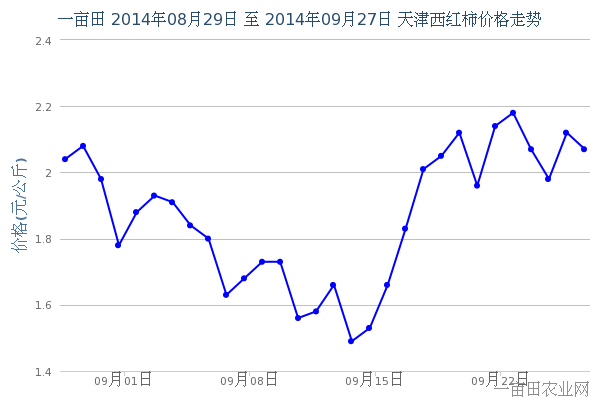 2014年10月1日天津西红柿价格预测 - 农产品价