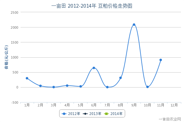 2012-2014年豆粕价格分析与预测 - 农产品价格