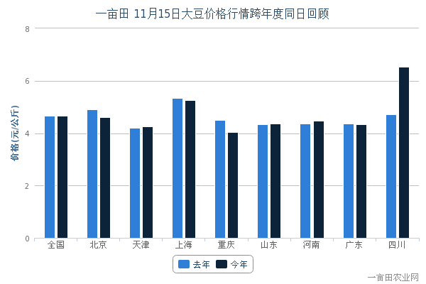 2014年11月15日大豆价格对比 - 农产品价格行