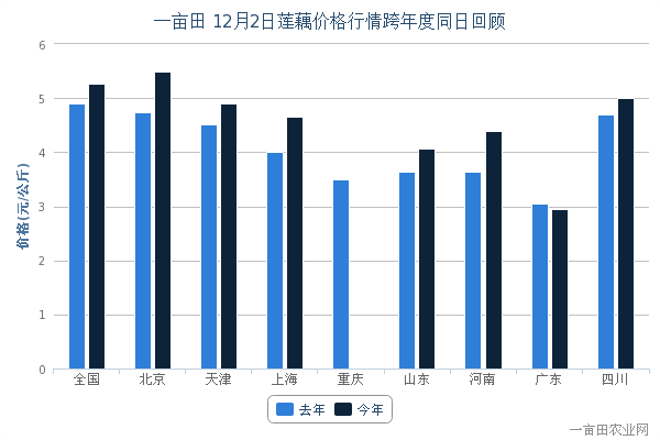 2014年12月2日莲藕同期数据分析 - 农产品价格